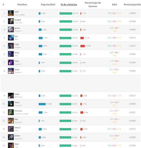 Win rate Meta .